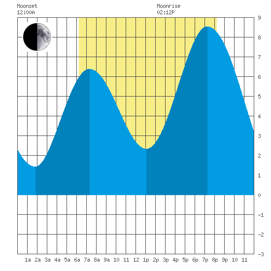 Newark Slough tide chart for Friday, August 5, 2022