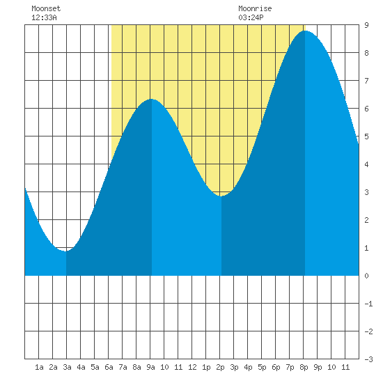Newark Slough tide chart for Saturday, August 6, 2022