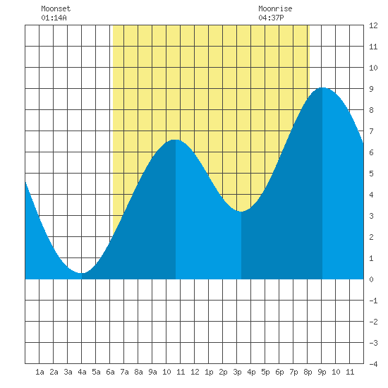 Newark Slough tide chart for Sunday, August 7, 2022