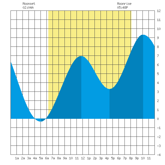Newark Slough tide chart for Monday, August 8, 2022