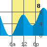 Newark Slough tide chart for Monday, August 8, 2022