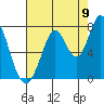 Newark Slough tide chart for Tuesday, August 9, 2022