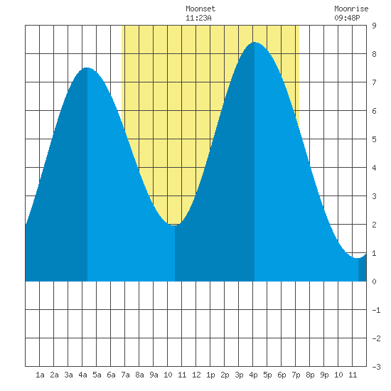 Newark Slough tide chart for Wednesday, September 14, 2022