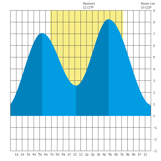 Newark Slough tide chart for Thursday, September 15, 2022
