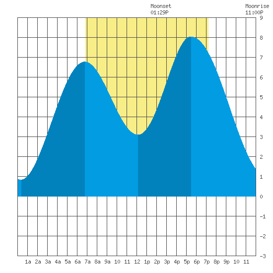 Newark Slough tide chart for Friday, September 16, 2022