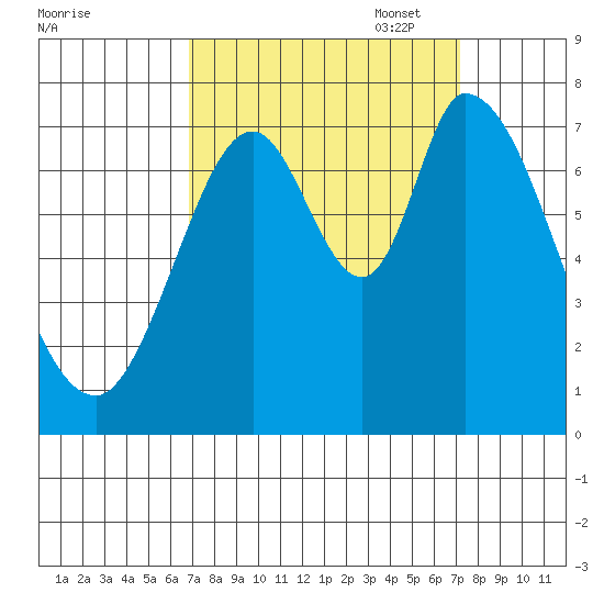 Newark Slough tide chart for Sunday, September 18, 2022