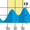 Newark Slough tide chart for Sunday, September 18, 2022