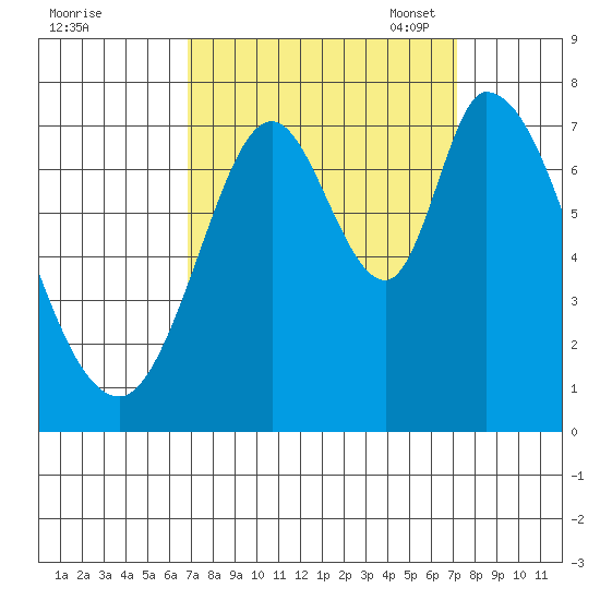 Newark Slough tide chart for Monday, September 19, 2022