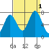 Newark Slough tide chart for Thursday, September 1, 2022