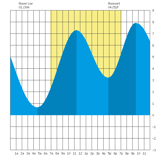 Newark Slough tide chart for Tuesday, September 20, 2022