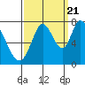 Newark Slough tide chart for Wednesday, September 21, 2022