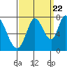 Newark Slough tide chart for Thursday, September 22, 2022