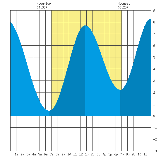 Newark Slough tide chart for Friday, September 23, 2022