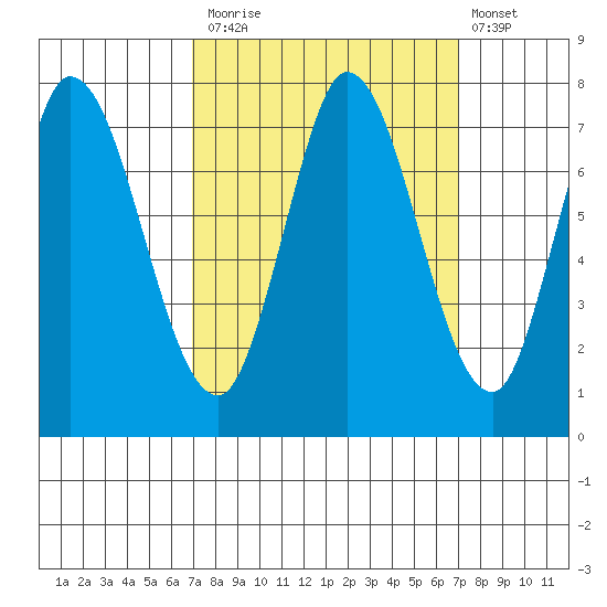 Newark Slough tide chart for Monday, September 26, 2022