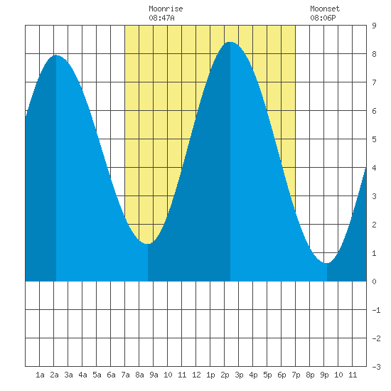 Newark Slough tide chart for Tuesday, September 27, 2022