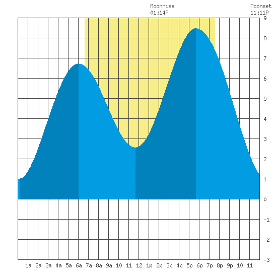 Newark Slough tide chart for Friday, September 2, 2022