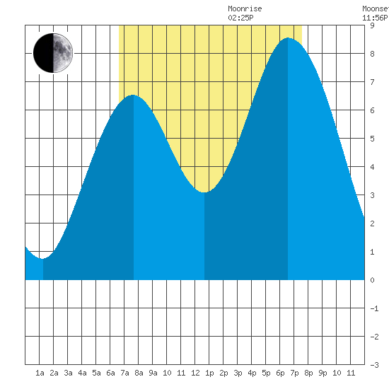 Newark Slough tide chart for Saturday, September 3, 2022