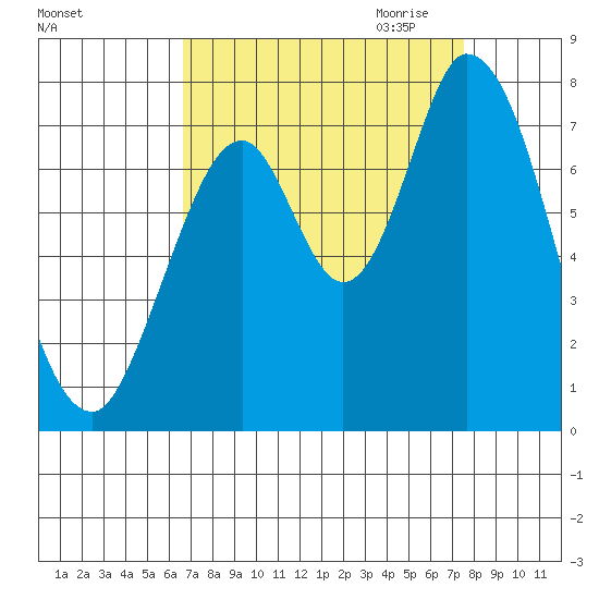 Newark Slough tide chart for Sunday, September 4, 2022