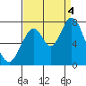 Newark Slough tide chart for Sunday, September 4, 2022