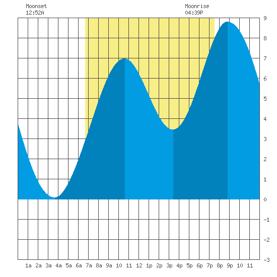 Newark Slough tide chart for Monday, September 5, 2022