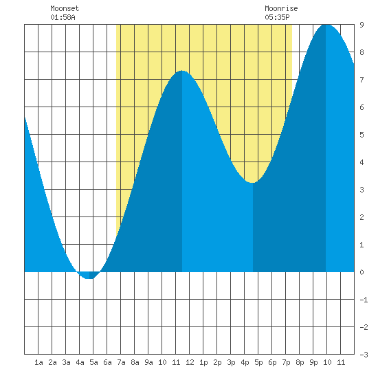 Newark Slough tide chart for Tuesday, September 6, 2022