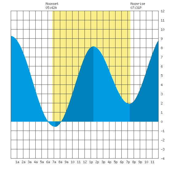 Newark Slough tide chart for Friday, September 9, 2022