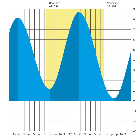 Newark Slough tide chart for Monday, October 10, 2022