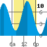Newark Slough tide chart for Monday, October 10, 2022