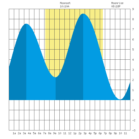 Newark Slough tide chart for Wednesday, October 12, 2022