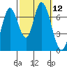 Newark Slough tide chart for Wednesday, October 12, 2022