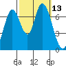 Newark Slough tide chart for Thursday, October 13, 2022