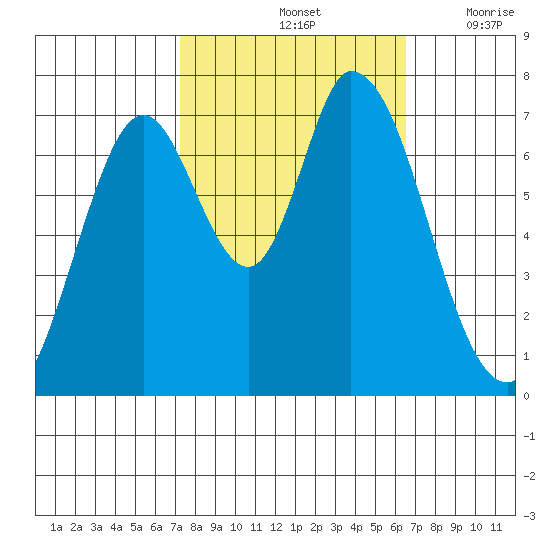 Newark Slough tide chart for Friday, October 14, 2022