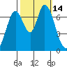Newark Slough tide chart for Friday, October 14, 2022