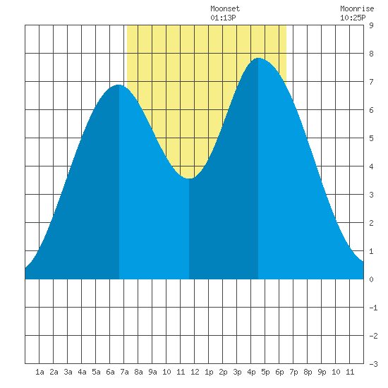 Newark Slough tide chart for Saturday, October 15, 2022