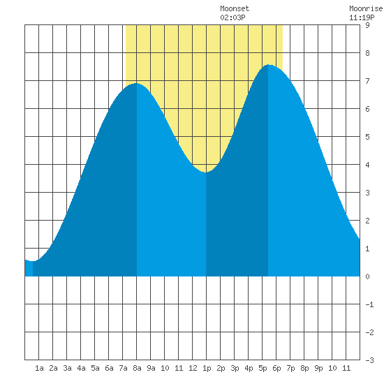 Newark Slough tide chart for Sunday, October 16, 2022