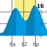 Newark Slough tide chart for Sunday, October 16, 2022