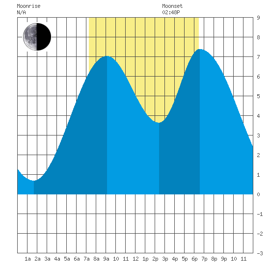 Newark Slough tide chart for Monday, October 17, 2022