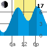 Newark Slough tide chart for Monday, October 17, 2022