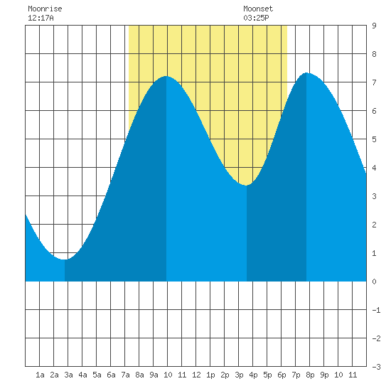 Newark Slough tide chart for Tuesday, October 18, 2022