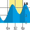 Newark Slough tide chart for Tuesday, October 18, 2022