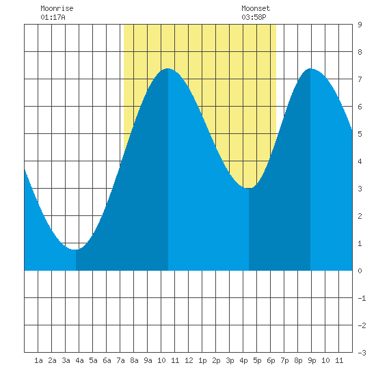 Newark Slough tide chart for Wednesday, October 19, 2022
