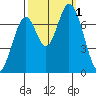 Newark Slough tide chart for Saturday, October 1, 2022