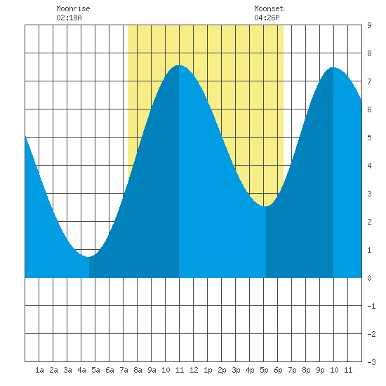 Newark Slough tide chart for Thursday, October 20, 2022