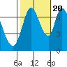 Newark Slough tide chart for Thursday, October 20, 2022