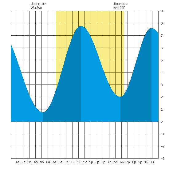 Newark Slough tide chart for Friday, October 21, 2022
