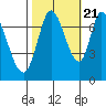 Newark Slough tide chart for Friday, October 21, 2022