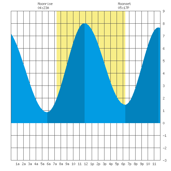 Newark Slough tide chart for Saturday, October 22, 2022