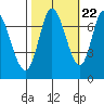 Newark Slough tide chart for Saturday, October 22, 2022