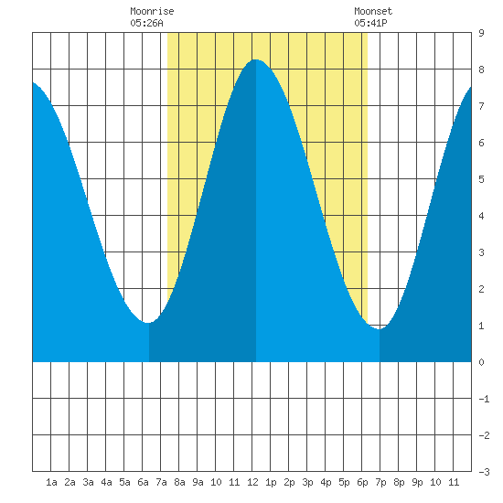 Newark Slough tide chart for Sunday, October 23, 2022