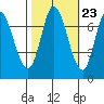 Newark Slough tide chart for Sunday, October 23, 2022